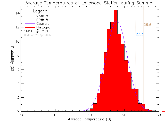 Summer Histogram of Temperature at Lakewood Elementary School