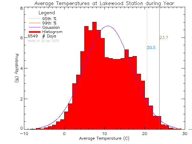 Year Histogram of Temperature at Lakewood Elementary School