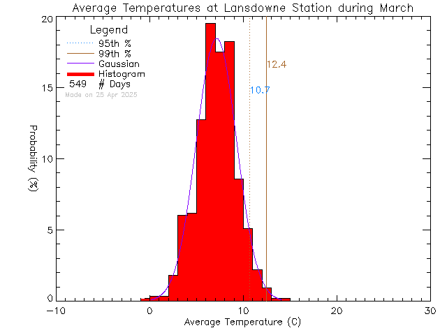 Fall Histogram of Temperature at Lansdowne Middle School