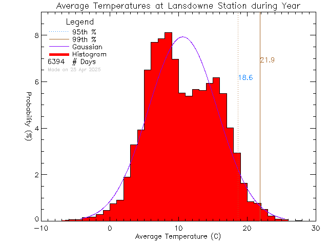 Year Histogram of Temperature at Lansdowne Middle School