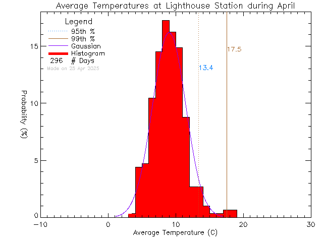 Fall Histogram of Temperature at Lighthouse Christian Academy