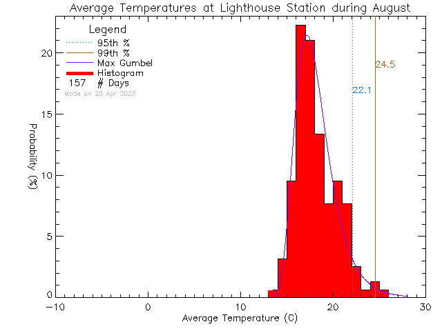 Fall Histogram of Temperature at Lighthouse Christian Academy