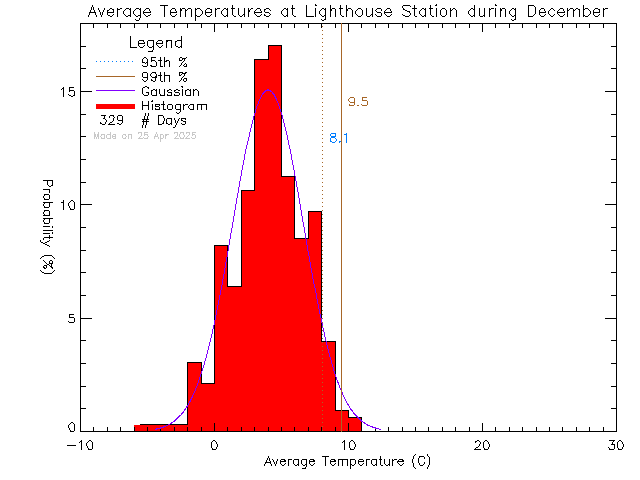 Fall Histogram of Temperature at Lighthouse Christian Academy