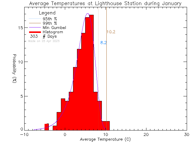 Fall Histogram of Temperature at Lighthouse Christian Academy