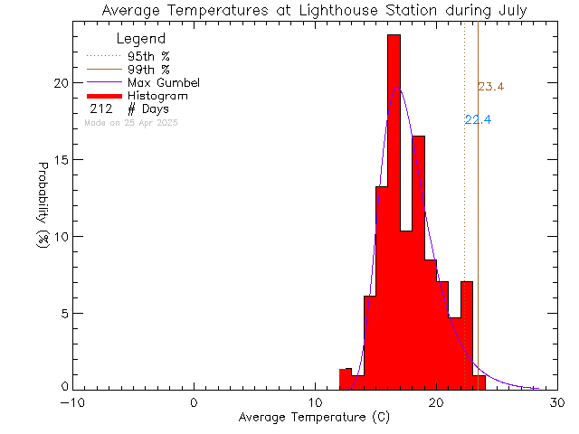 Fall Histogram of Temperature at Lighthouse Christian Academy