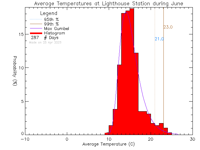 Fall Histogram of Temperature at Lighthouse Christian Academy