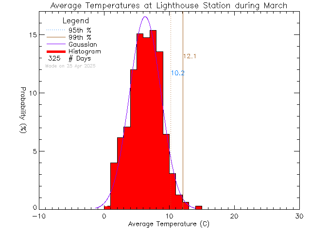 Fall Histogram of Temperature at Lighthouse Christian Academy