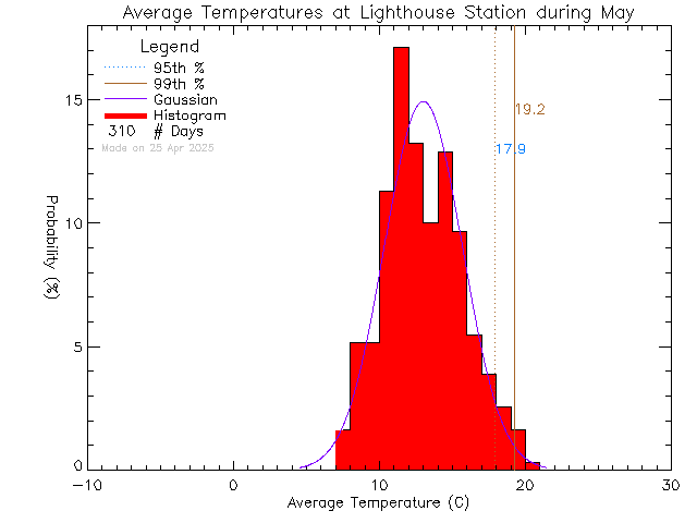 Fall Histogram of Temperature at Lighthouse Christian Academy