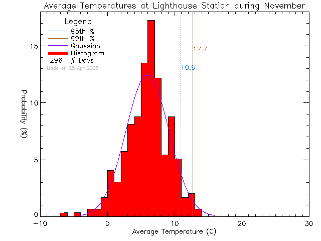 Fall Histogram of Temperature at Lighthouse Christian Academy