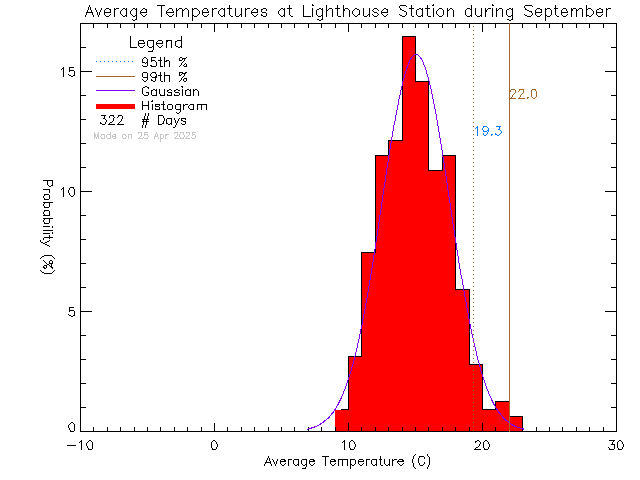 Fall Histogram of Temperature at Lighthouse Christian Academy