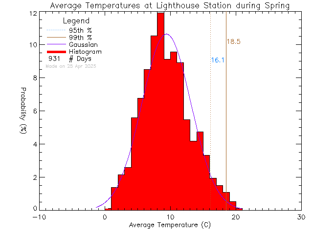 Spring Histogram of Temperature at Lighthouse Christian Academy