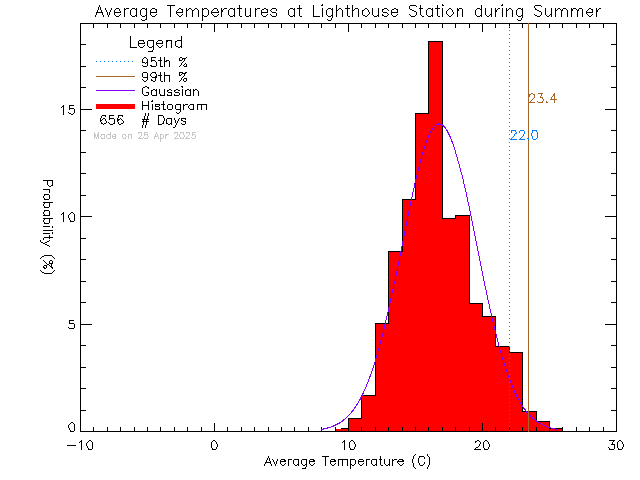 Summer Histogram of Temperature at Lighthouse Christian Academy