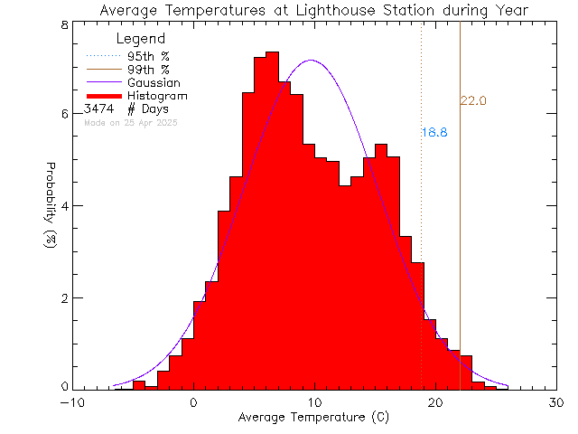 Year Histogram of Temperature at Lighthouse Christian Academy