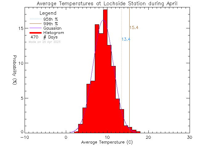 Fall Histogram of Temperature at Lochside Elementary School