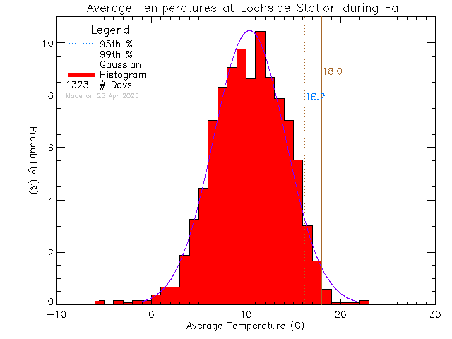 Fall Histogram of Temperature at Lochside Elementary School