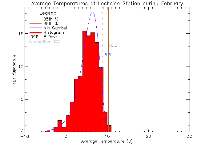 Fall Histogram of Temperature at Lochside Elementary School