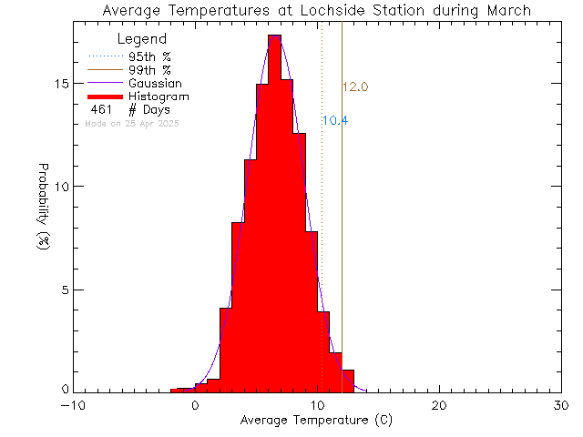 Fall Histogram of Temperature at Lochside Elementary School