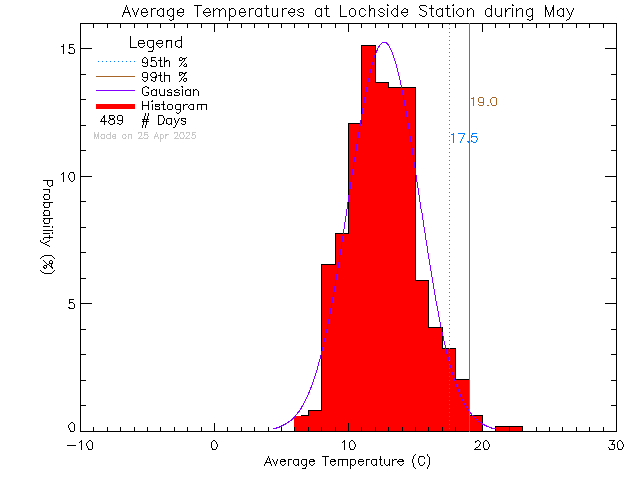 Fall Histogram of Temperature at Lochside Elementary School