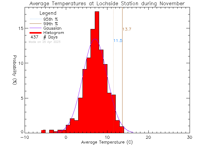 Fall Histogram of Temperature at Lochside Elementary School