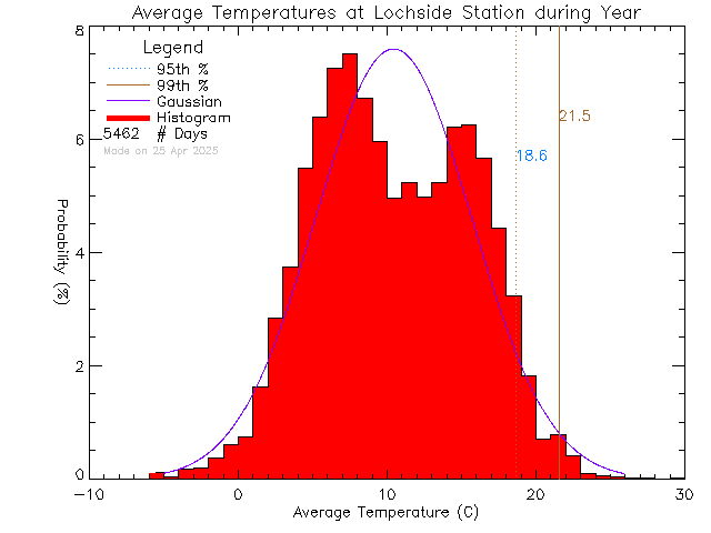 Year Histogram of Temperature at Lochside Elementary School