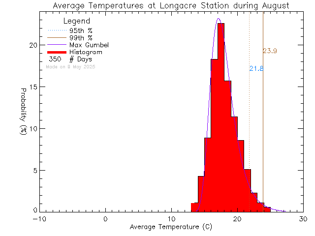 Fall Histogram of Temperature at Longacre