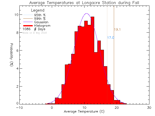 Fall Histogram of Temperature at Longacre