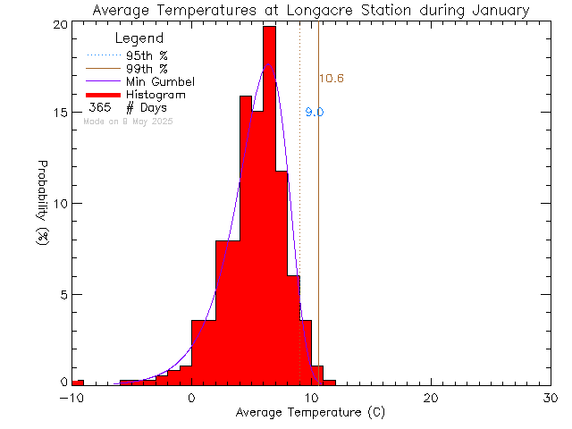 Fall Histogram of Temperature at Longacre