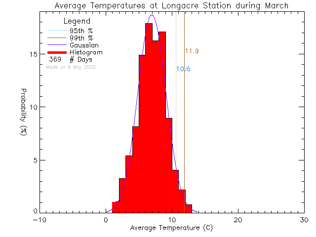 Fall Histogram of Temperature at Longacre