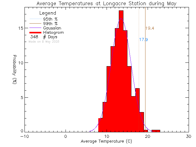 Fall Histogram of Temperature at Longacre