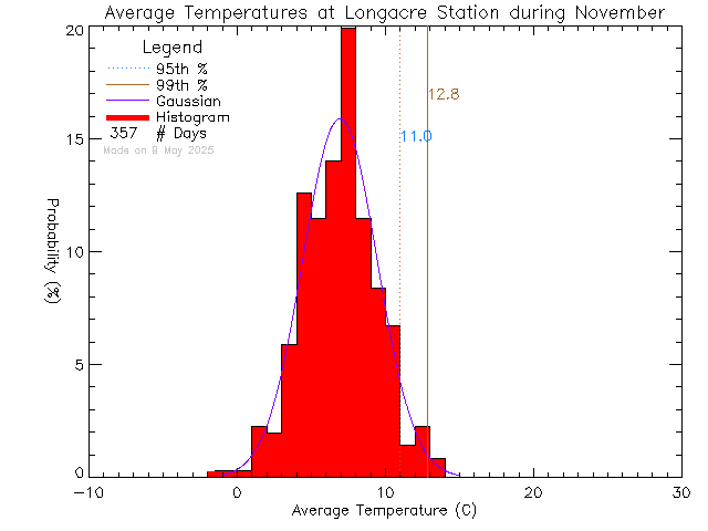 Fall Histogram of Temperature at Longacre