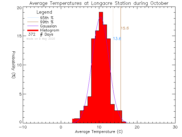 Fall Histogram of Temperature at Longacre