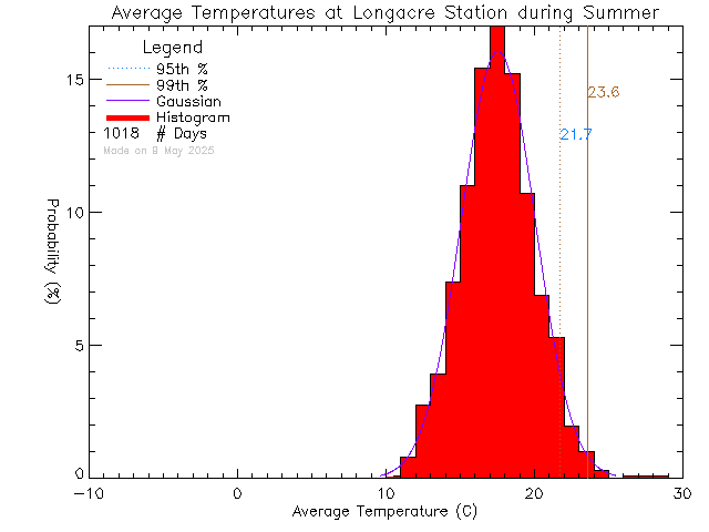 Summer Histogram of Temperature at Longacre