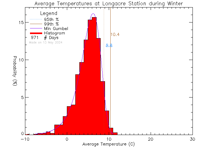 Winter Histogram of Temperature at Longacre