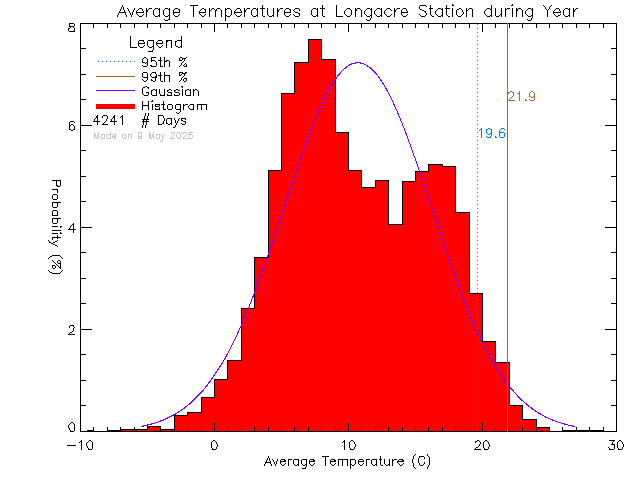 Year Histogram of Temperature at Longacre