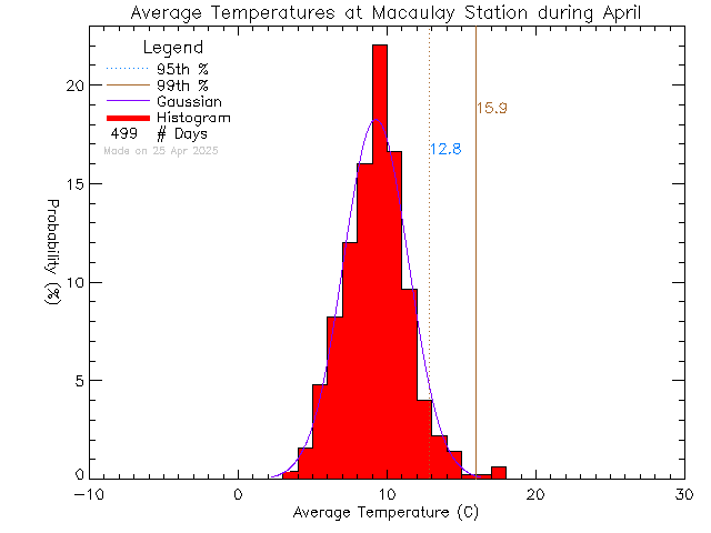 Fall Histogram of Temperature at Macaulay Elementary School