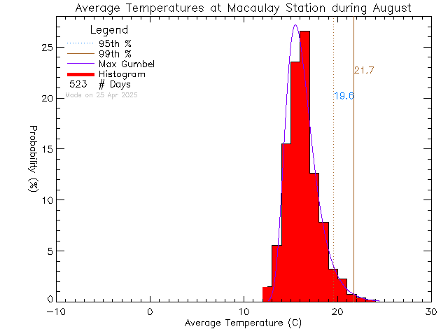 Fall Histogram of Temperature at Macaulay Elementary School