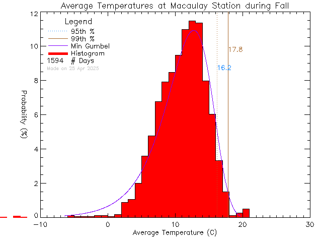 Fall Histogram of Temperature at Macaulay Elementary School