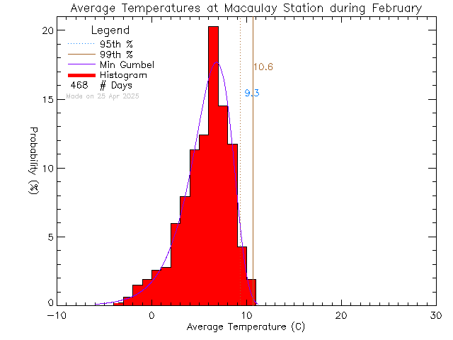 Fall Histogram of Temperature at Macaulay Elementary School