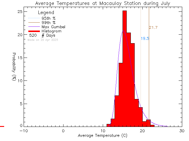 Fall Histogram of Temperature at Macaulay Elementary School