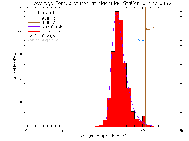 Fall Histogram of Temperature at Macaulay Elementary School