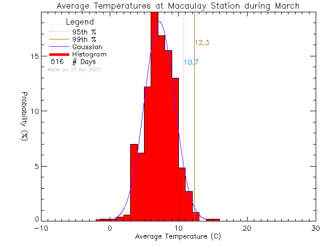 Fall Histogram of Temperature at Macaulay Elementary School