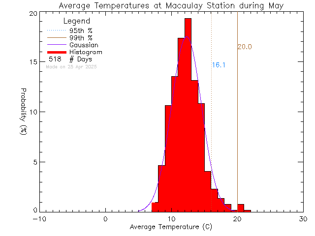 Fall Histogram of Temperature at Macaulay Elementary School