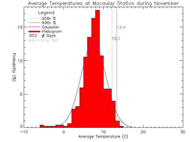 Fall Histogram of Temperature at Macaulay Elementary School