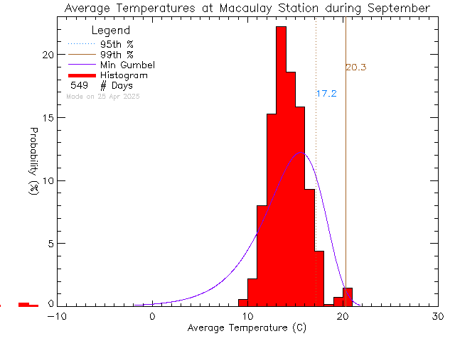 Fall Histogram of Temperature at Macaulay Elementary School