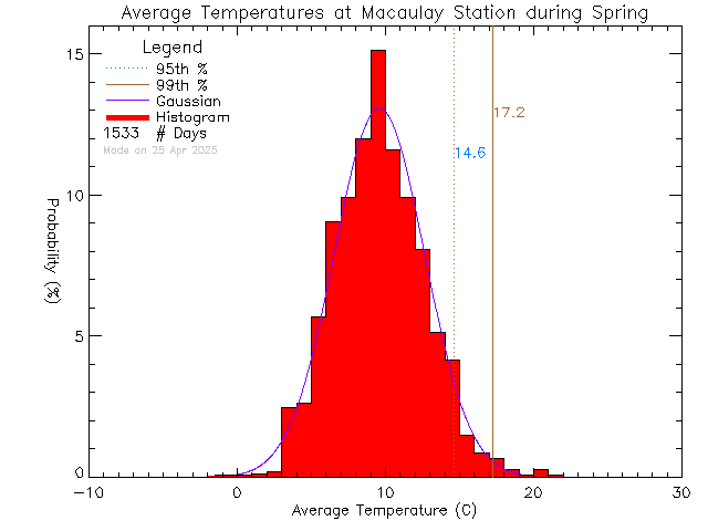 Spring Histogram of Temperature at Macaulay Elementary School