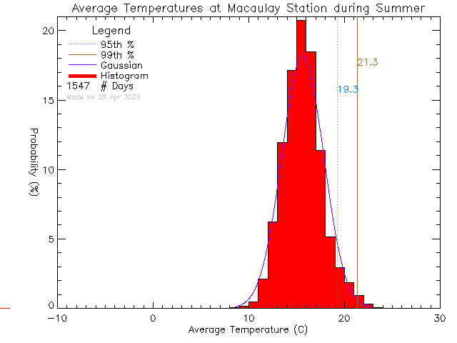 Summer Histogram of Temperature at Macaulay Elementary School