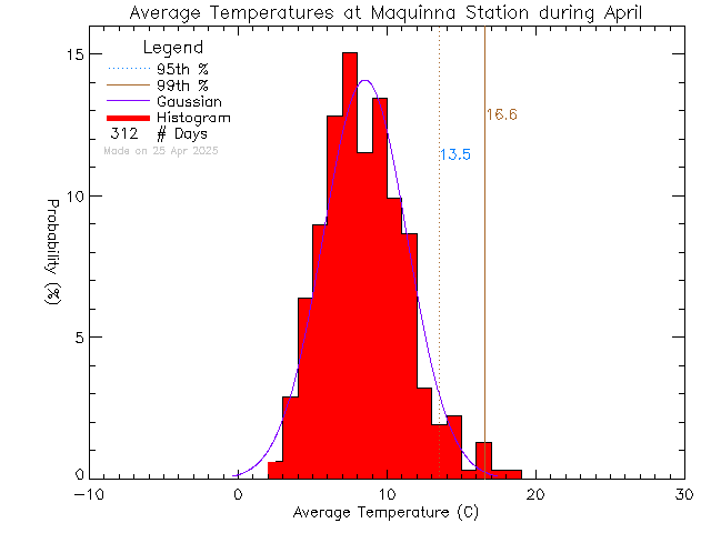 Fall Histogram of Temperature at Maquinna Elementary School