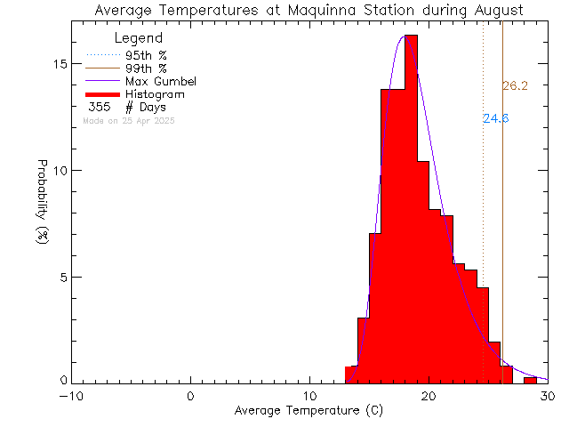 Fall Histogram of Temperature at Maquinna Elementary School