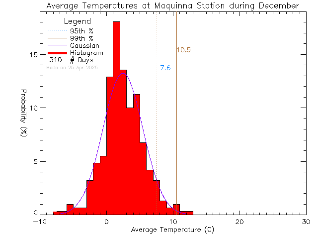 Fall Histogram of Temperature at Maquinna Elementary School