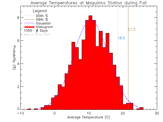 Fall Histogram of Temperature at Maquinna Elementary School